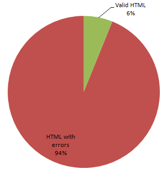 malformed html in the world